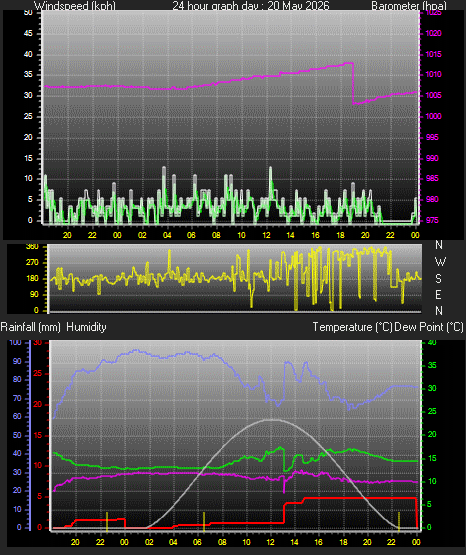 24 Hour Graph for Day 20