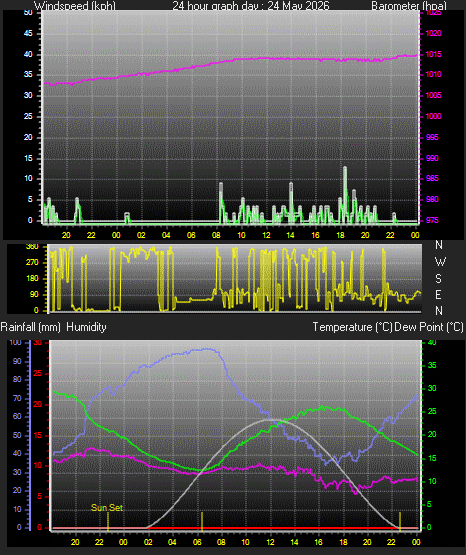24 Hour Graph for Day 24