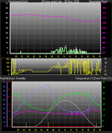 24 Hour Graph for Day 26