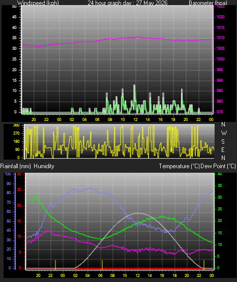 24 Hour Graph for Day 27