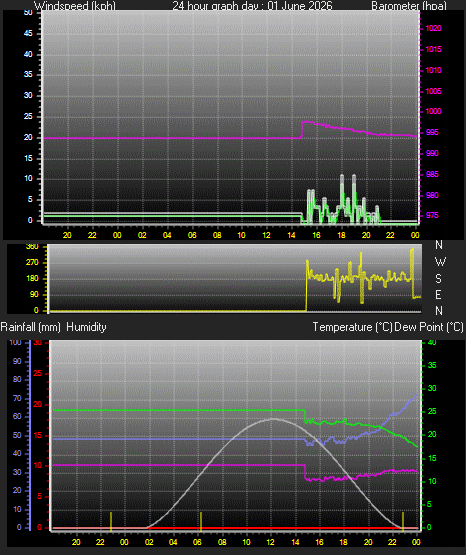24 Hour Graph for Day 01