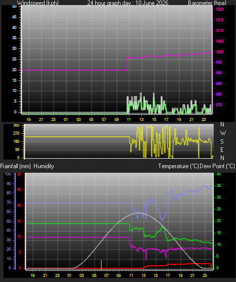 24 Hour Graph for Day 10