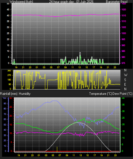 24 Hour Graph for Day 01