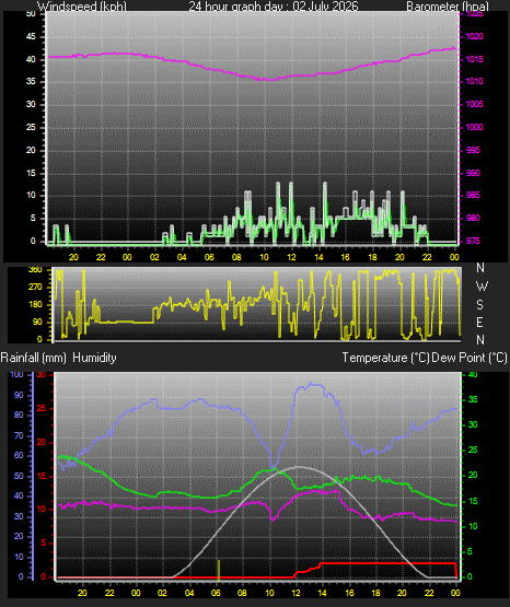 24 Hour Graph for Day 02