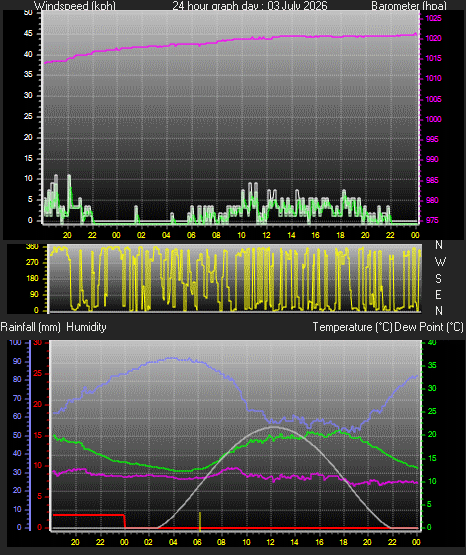 24 Hour Graph for Day 03