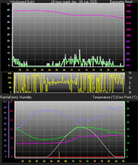 24 Hour Graph for Day 04