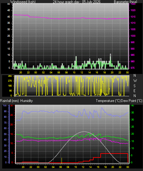 24 Hour Graph for Day 05