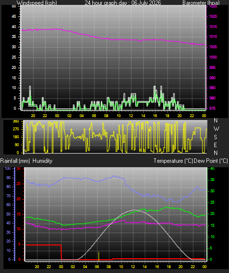 24 Hour Graph for Day 06