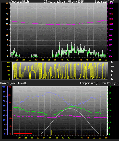 24 Hour Graph for Day 07