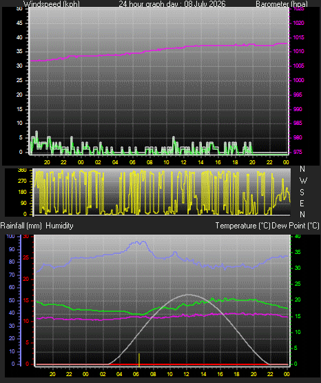 24 Hour Graph for Day 08