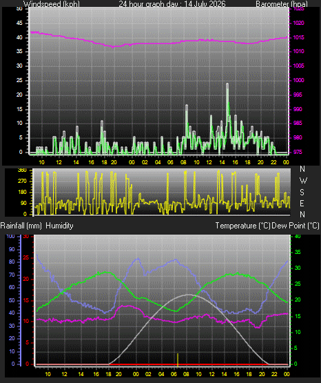 24 Hour Graph for Day 14