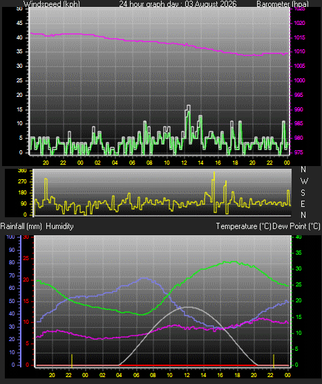 24 Hour Graph for Day 03
