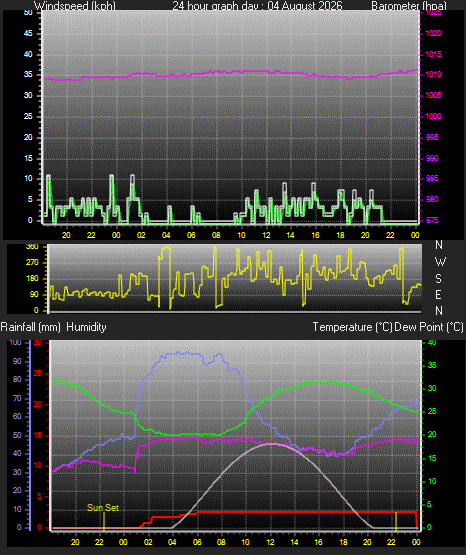 24 Hour Graph for Day 04