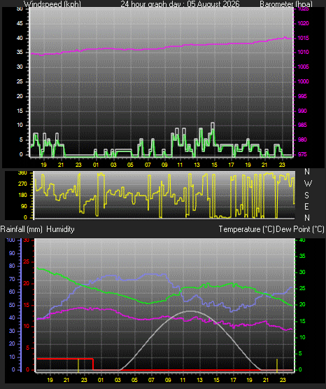 24 Hour Graph for Day 05