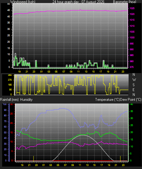 24 Hour Graph for Day 07