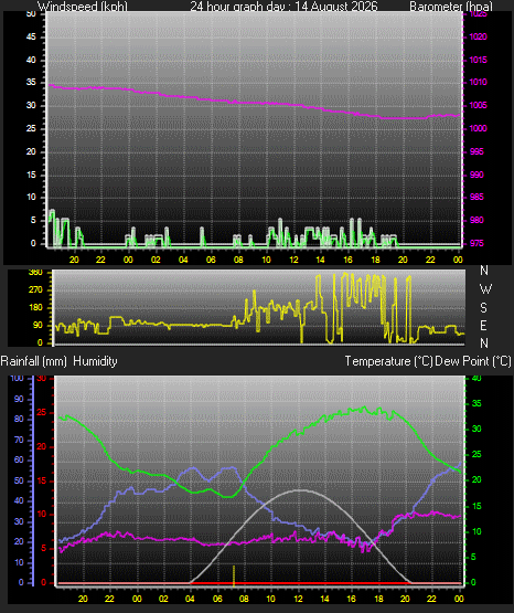 24 Hour Graph for Day 14