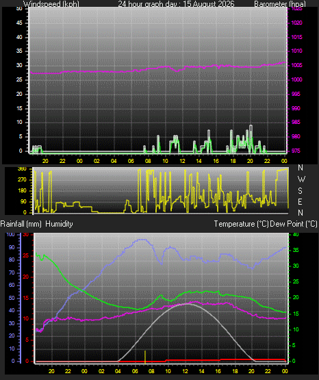 24 Hour Graph for Day 15