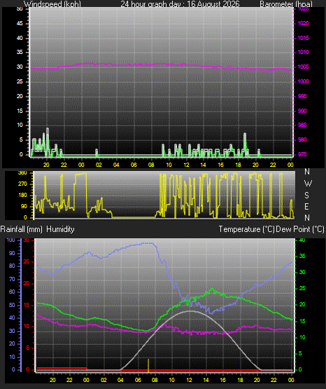 24 Hour Graph for Day 16