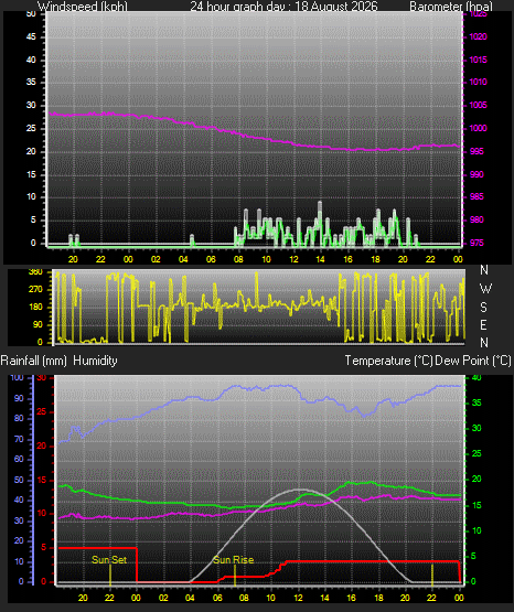 24 Hour Graph for Day 18
