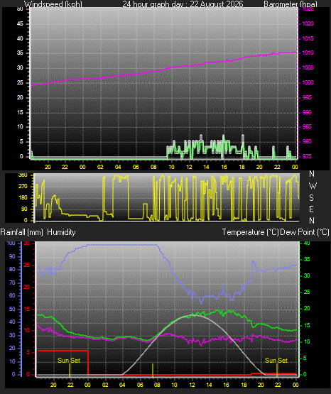 24 Hour Graph for Day 22