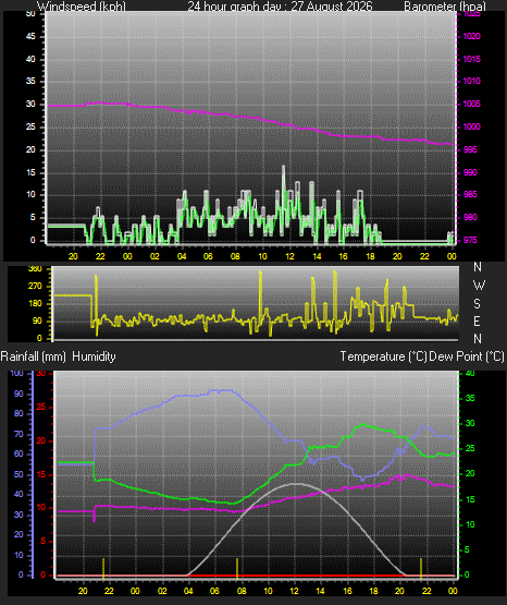 24 Hour Graph for Day 27