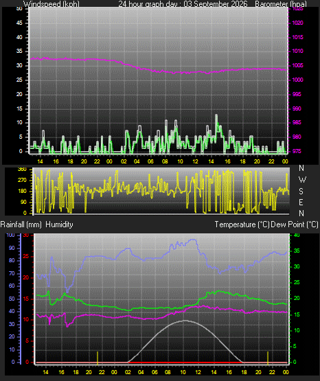 24 Hour Graph for Day 03