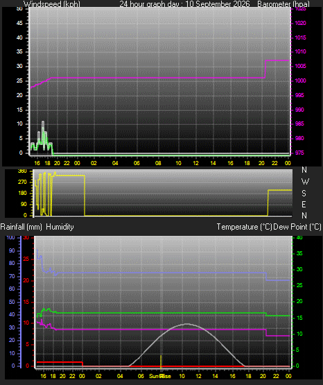 24 Hour Graph for Day 10