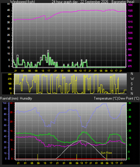24 Hour Graph for Day 22