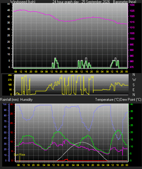 24 Hour Graph for Day 25