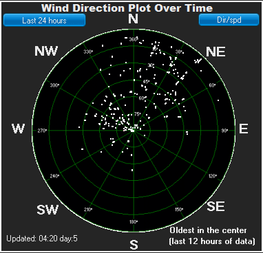 Wind direction plot